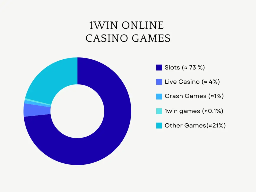 Chart or graph displaying statistics about 1win games Chart or graph displaying statistics about 1win games